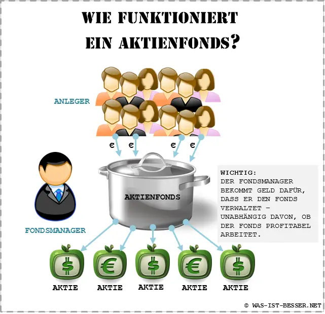 Aktien oder Investmentfonds