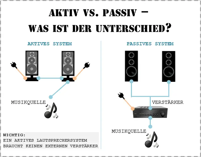 Aktivlautsprecher vs. Passivlautsprecher