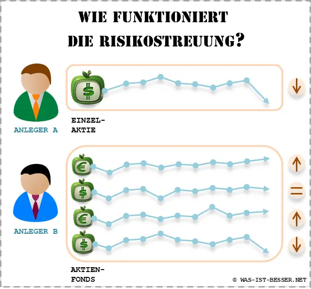 Aktien oder Investmentfonds