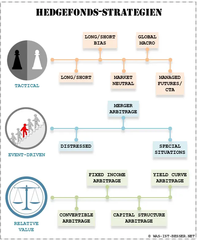 Investmentfonds oder Hedgefonds