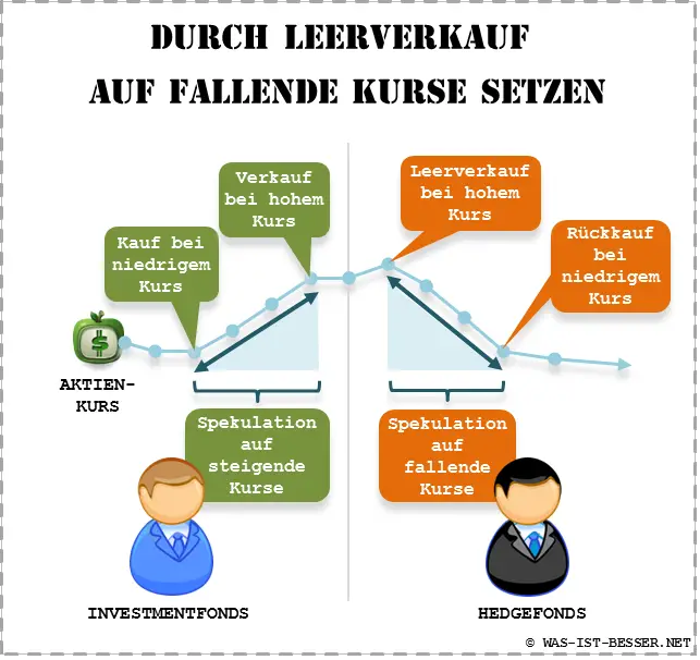 Investmentfonds oder Hedgefonds