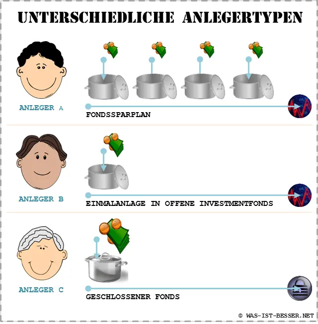 Offene oder geschlossene Fonds