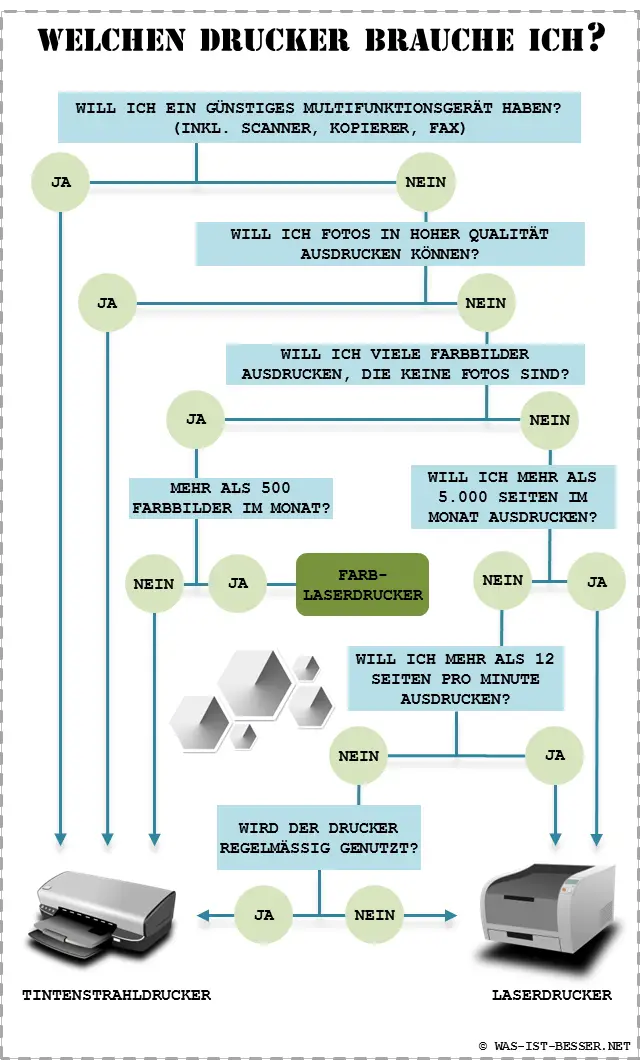 Tintenstrahldrucker oder Laserdrucker