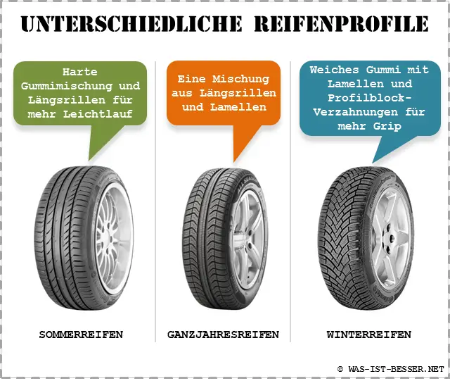 Winterreifen vs Ganzjahresreifen