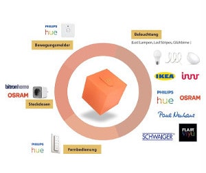 Zigbee vs WLAN Kompatibilität